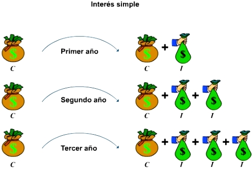 Que es el interés simple
