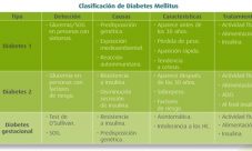 Cuántos tipos de diabetes existen