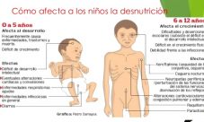 ¿A quiénes afecta la desnutrición?