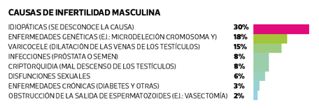 ¿Cómo se diagnostica la infertilidad femenina y masculina?