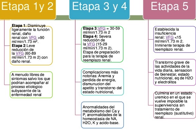 Síntomas de la insuficiencia renal crónica
