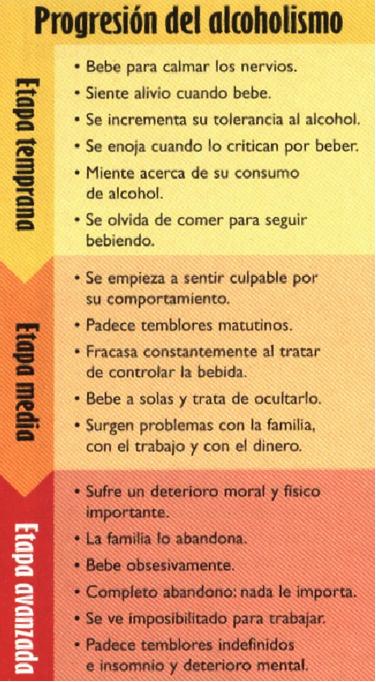 Etapas del alcoholismo