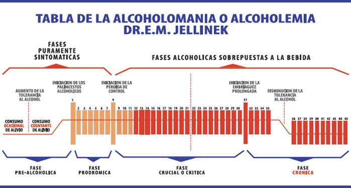 Etapas del alcoholismo